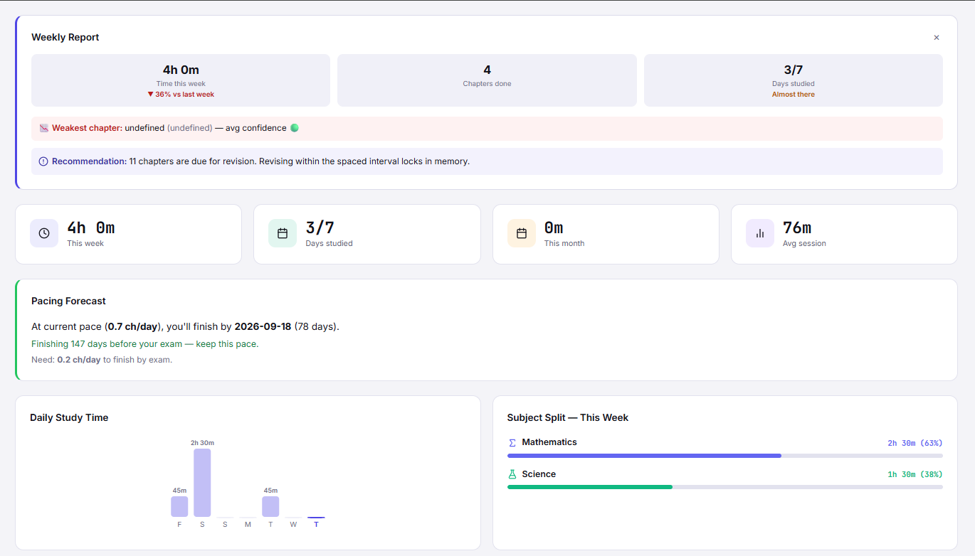 Study Analytics Dashboard — Weekly report, pacing forecast, subject split